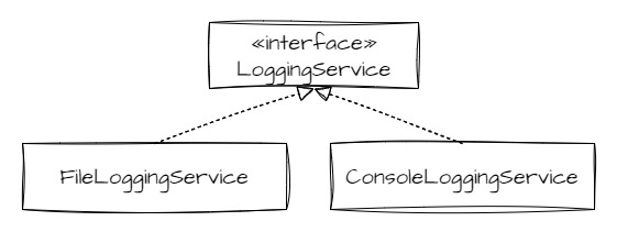A LoggingService interface having two concrete implementations: FileLoggingService and ConsoleLoggingService