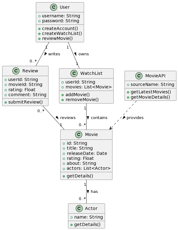 The class diagram of the Movie Database App generated by ChatGPT