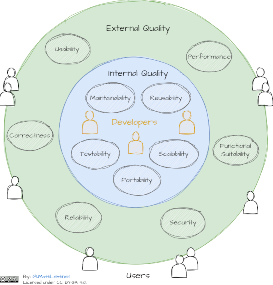 Circles of internal and external software quality