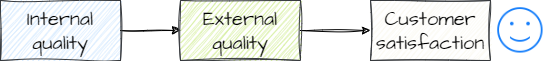 Internal quality leads to external quality.png